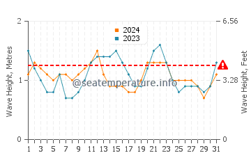 Waves height in San Sebastian de la Gomera in July