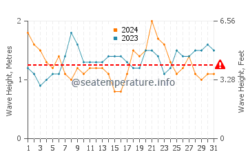 Waves height in San Simeon in July