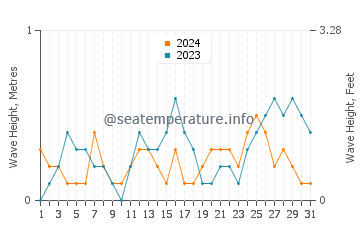 Waves height in Sandakan in July