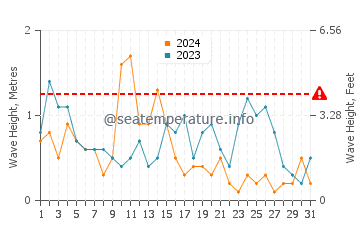 Waves height in Sandend in July