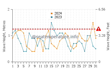Altezza delle onde Sandwick a luglio
