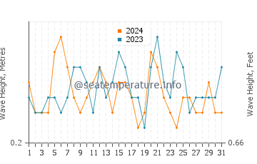 Waves height in Sanlucar de Barrameda in July
