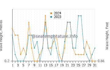 Waves height in Sant Antoni De Portmany in July