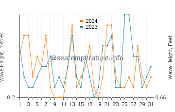 Waves height in Sant Elm in July