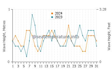Waves height in Sant Feliu de Guixols in July