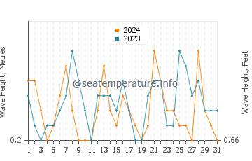 Waves height in Sant Jordi d'Alfama in July