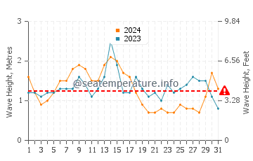 Waves height in Santa Catarina Island in July