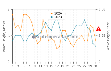 Waves height in Santa Clara del Mar in July