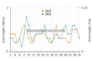 Waves height in Santa Cristina Beach in July