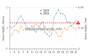 Altezza delle onde Santa Cruz Cabrália a luglio