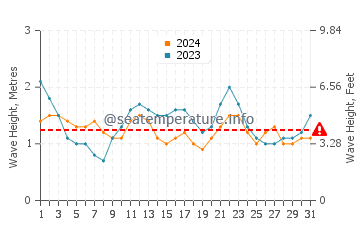 Waves height in Santa Cruz de la Palma in July