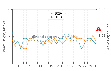 Altura das ondas Santa Cruz de los Taques em julho