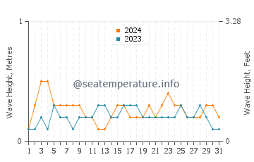Altura das ondas Santa Cruz del Sur em julho
