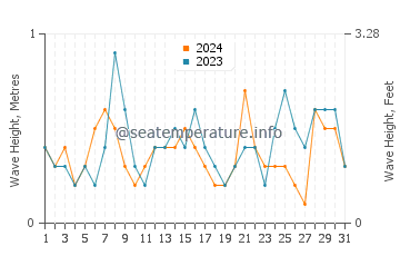 Waves height in Santa Susanna in July