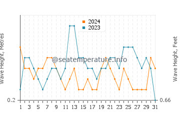 Waves height in Santa Teresita in July