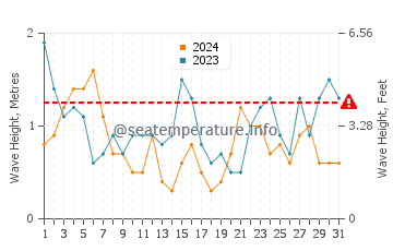 Waves height in Santec in July