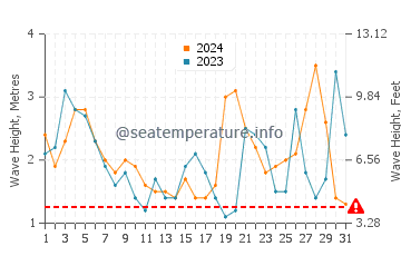 Altezza delle onde Santiago del Cile a luglio