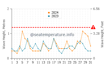 Waves height in Santiago de la Ribera in July