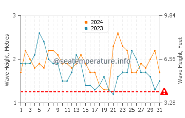 Altezza delle onde Santiago de Surco a luglio