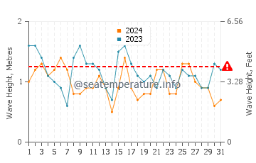 Waves height in Santo Andre in July