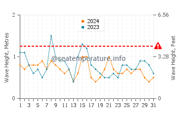 Altura de las olas en Sanxenxo en julio