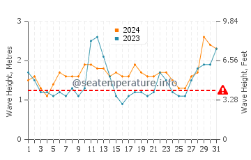 Waves height in Sao Jose dos Angolaresh in July