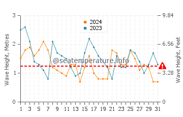 Waves height in Sao Martinho do Porto in July