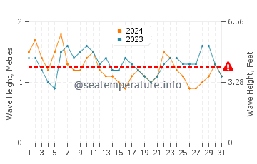 Altezza delle onde Sao Nicolau a luglio