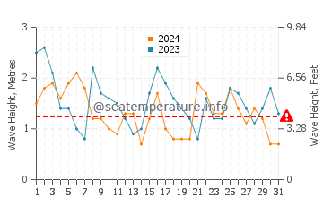 Waves height in Sao Pedro de Moel in July