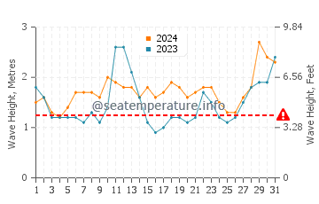 Waves height in Sao Tome in July