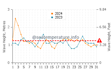 Altezza delle onde Saona a luglio