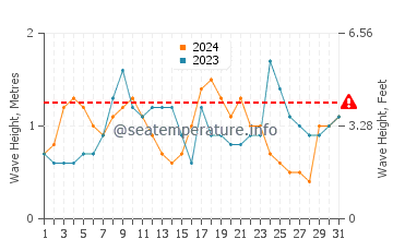 Waves height in Saparua in July