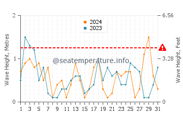 Waves height in Sarbinowo in July