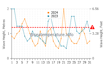 Waves height in Sardinero in July