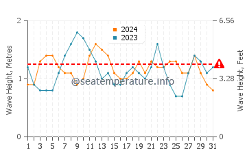 Waves height in Sargasso Sea in July