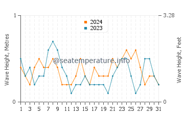 Waves height in Sarigerme in July