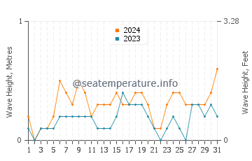 Waves height in Sarimsakli in July