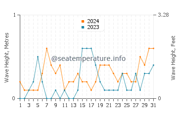 Waves height in Sarkoy in July