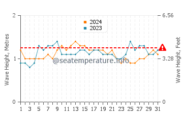 Waves height in Satawan in July