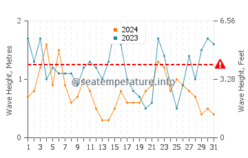Waves height in Saunton in July