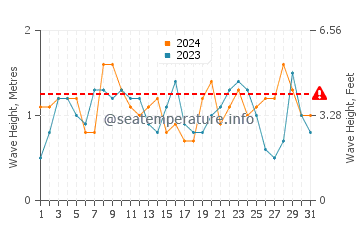 Altezza delle onde Savannah Bight a luglio