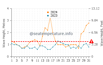 Waves height in Scamander in July