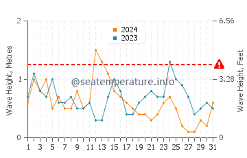 Altezza delle onde Sea Palling a luglio