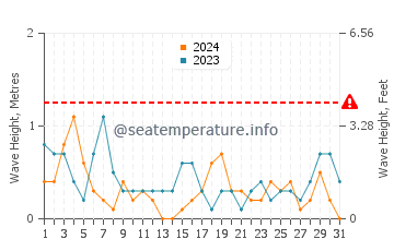 Altezza delle onde Seamill a luglio
