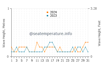 Waves height in Searsport in July