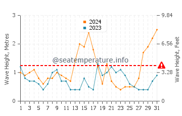 Waves height in Seaspray in July