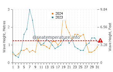 Waves height in Second Valley in July