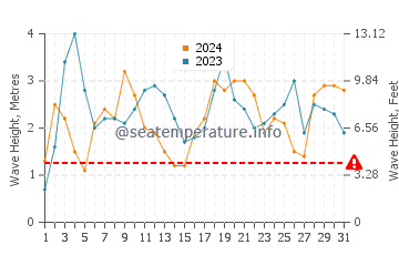 Waves height in Secret Harbour in July