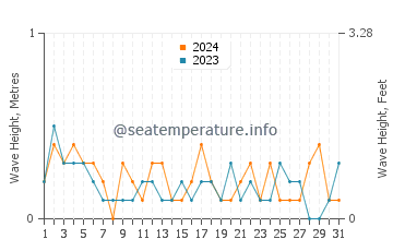 Waves height in Seebad Bansin in July