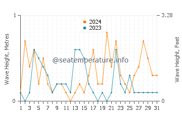 Waves height in Seoul in July